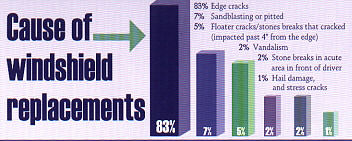 Graph showing why windshields crack. Cause of Windshield Replacements